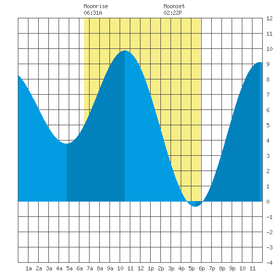 Kruzof Island tide chart for Wednesday, March 10, 2021