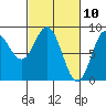 Kruzof Island tide chart for Wednesday, March 10, 2021