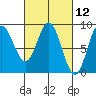 Kruzof Island tide chart for Friday, March 12, 2021