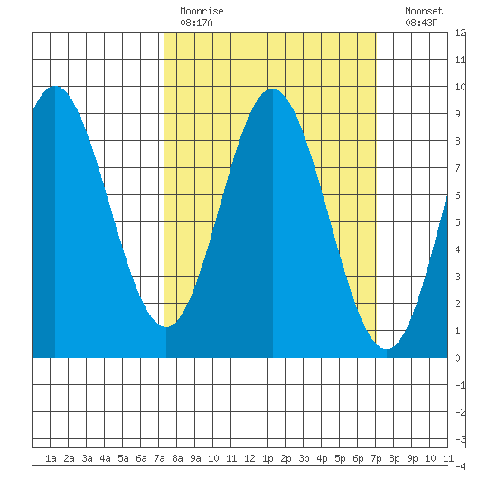 Kruzof Island tide chart for Sunday, March 14, 2021