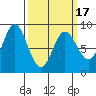 Kruzof Island tide chart for Wednesday, March 17, 2021