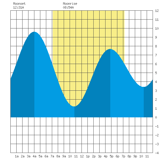 Kruzof Island tide chart for Thursday, March 18, 2021