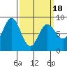 Kruzof Island tide chart for Thursday, March 18, 2021