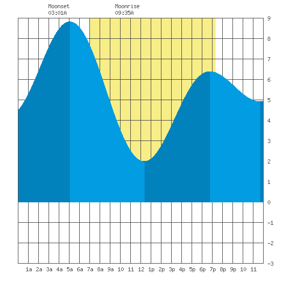 Kruzof Island tide chart for Saturday, March 20, 2021