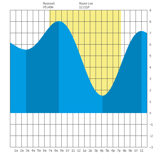 Kruzof Island tide chart for Tuesday, March 23, 2021