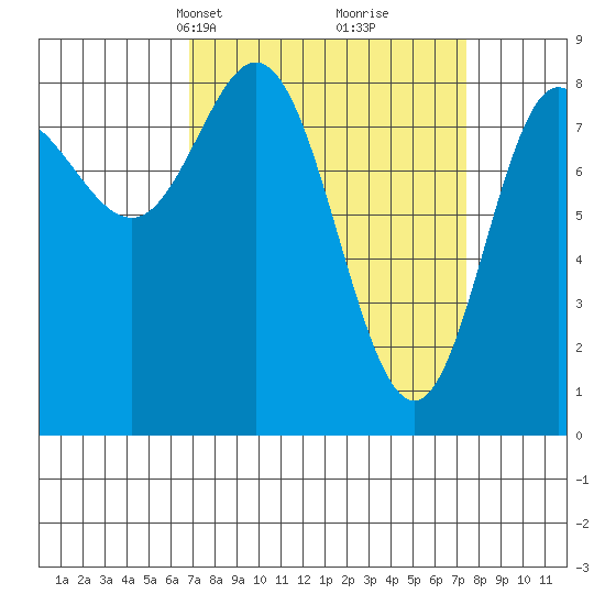 Kruzof Island tide chart for Wednesday, March 24, 2021