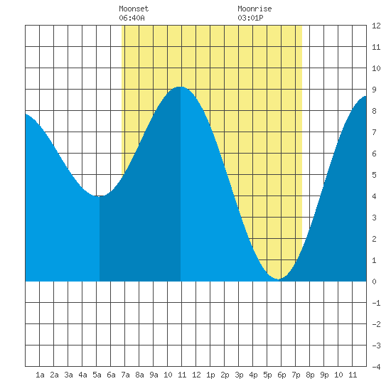 Kruzof Island tide chart for Thursday, March 25, 2021