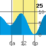 Kruzof Island tide chart for Thursday, March 25, 2021