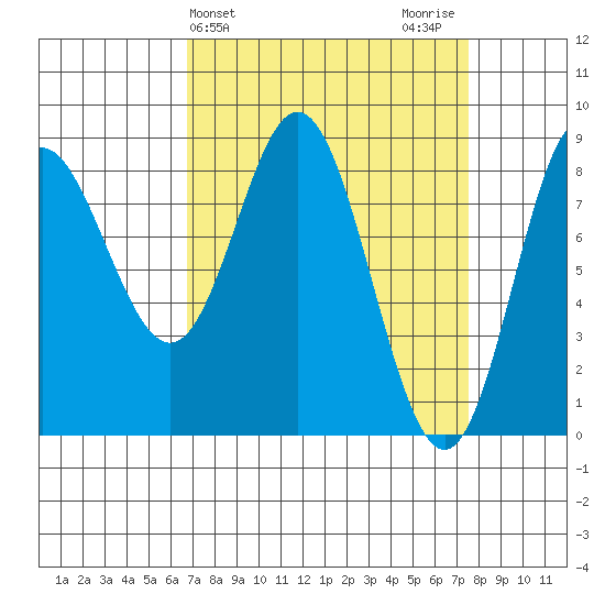 Kruzof Island tide chart for Friday, March 26, 2021