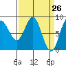 Kruzof Island tide chart for Friday, March 26, 2021