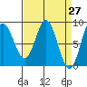Kruzof Island tide chart for Saturday, March 27, 2021