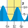 Kruzof Island tide chart for Tuesday, March 2, 2021