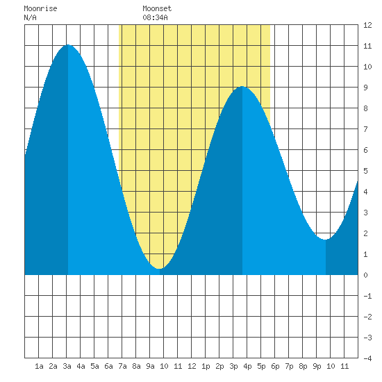 Kruzof Island tide chart for Wednesday, March 3, 2021