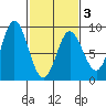 Kruzof Island tide chart for Wednesday, March 3, 2021