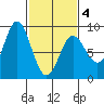 Kruzof Island tide chart for Thursday, March 4, 2021