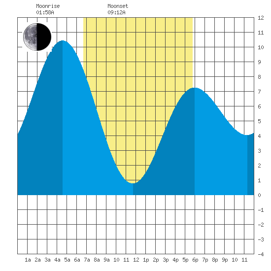 Kruzof Island tide chart for Friday, March 5, 2021