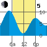 Kruzof Island tide chart for Friday, March 5, 2021