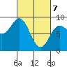 Kruzof Island tide chart for Sunday, March 7, 2021