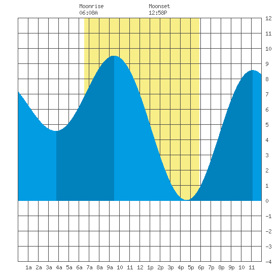 Kruzof Island tide chart for Tuesday, March 9, 2021