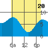 Kruzof Island tide chart for Tuesday, April 20, 2021