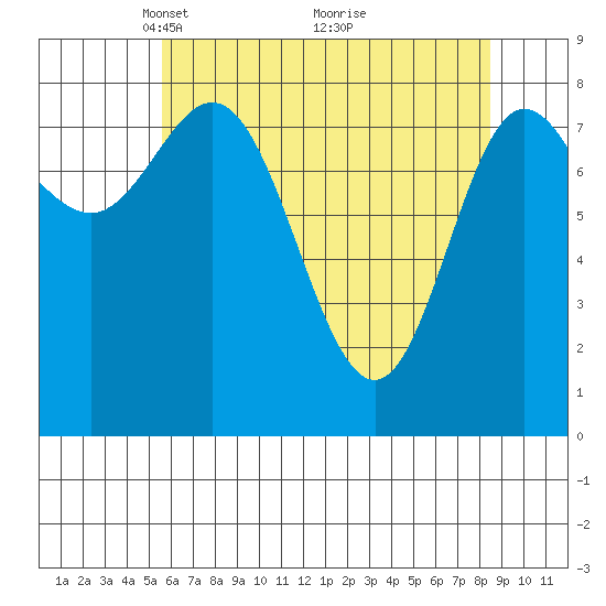 Kruzof Island tide chart for Wednesday, April 21, 2021