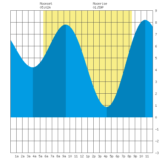 Kruzof Island tide chart for Thursday, April 22, 2021