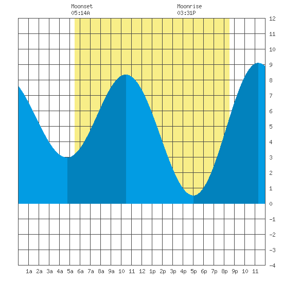 Kruzof Island tide chart for Friday, April 23, 2021