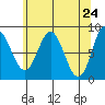 Kruzof Island tide chart for Saturday, April 24, 2021