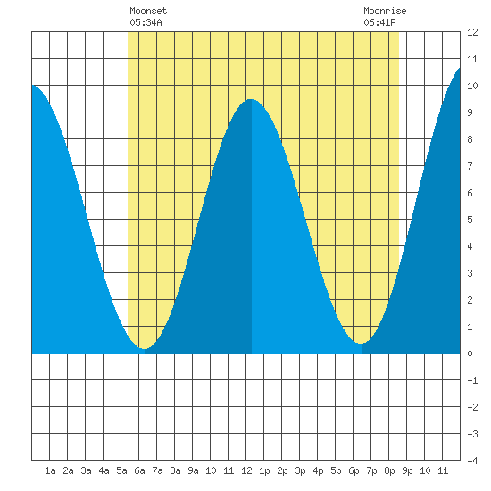 Kruzof Island tide chart for Sunday, April 25, 2021