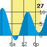 Kruzof Island tide chart for Tuesday, April 27, 2021