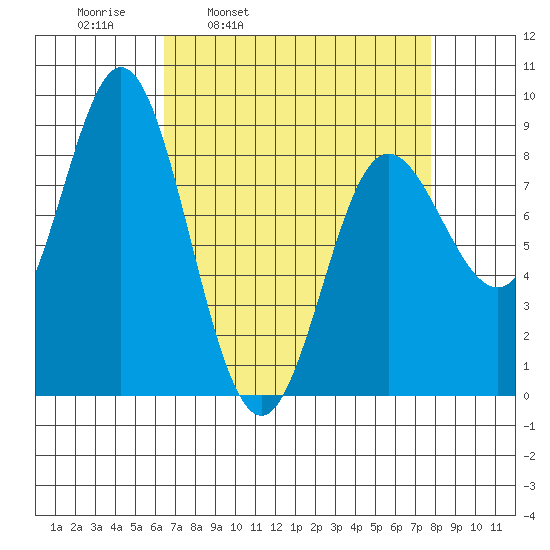 Kruzof Island tide chart for Friday, April 2, 2021