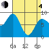 Kruzof Island tide chart for Sunday, April 4, 2021
