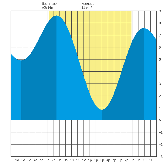 Kruzof Island tide chart for Monday, April 5, 2021