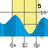 Kruzof Island tide chart for Monday, April 5, 2021