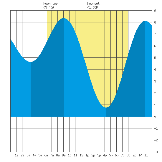 Kruzof Island tide chart for Tuesday, April 6, 2021