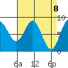 Kruzof Island tide chart for Thursday, April 8, 2021