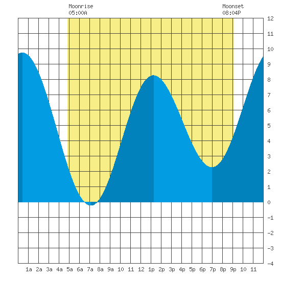 Kruzof Island tide chart for Monday, May 10, 2021