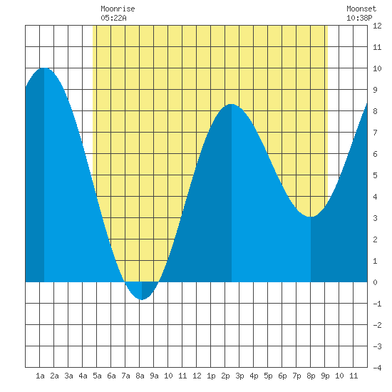 Kruzof Island tide chart for Wednesday, May 12, 2021