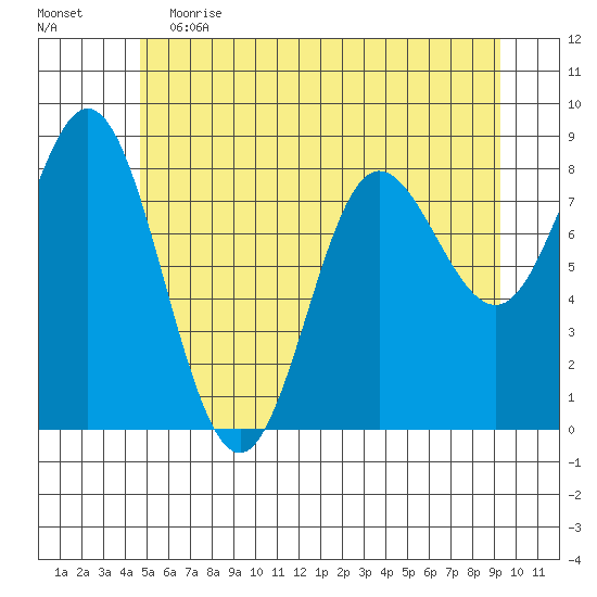 Kruzof Island tide chart for Friday, May 14, 2021