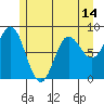 Kruzof Island tide chart for Friday, May 14, 2021