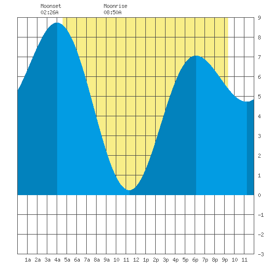 Kruzof Island tide chart for Monday, May 17, 2021