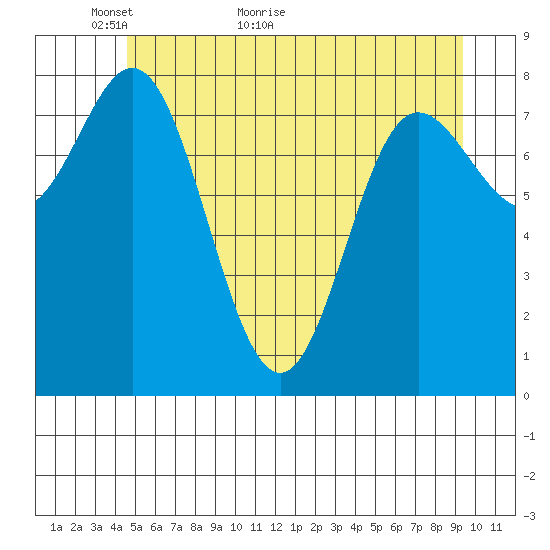 Kruzof Island tide chart for Tuesday, May 18, 2021