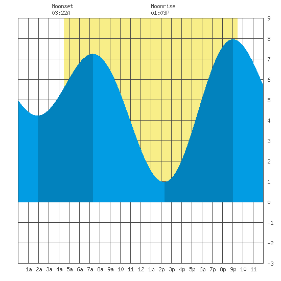 Kruzof Island tide chart for Thursday, May 20, 2021