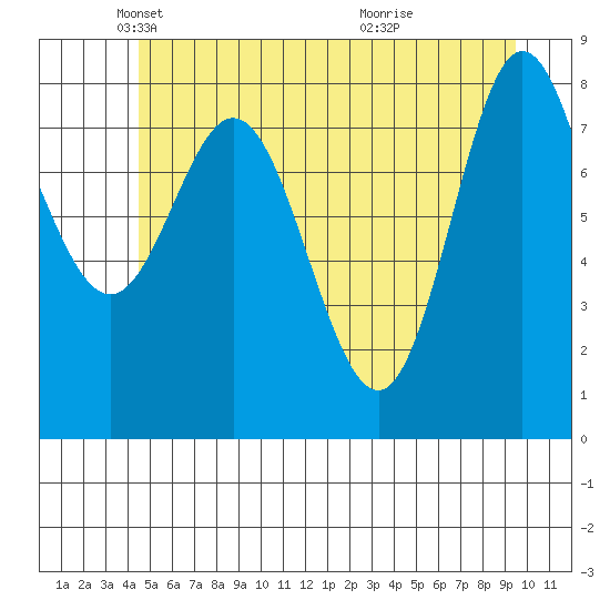 Kruzof Island tide chart for Friday, May 21, 2021