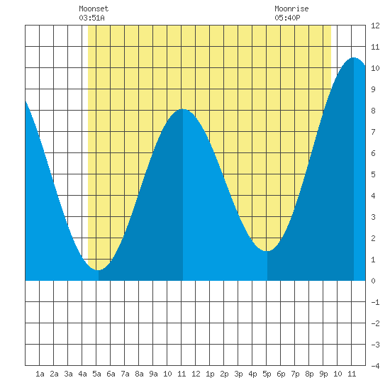 Kruzof Island tide chart for Sunday, May 23, 2021