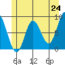 Kruzof Island tide chart for Monday, May 24, 2021