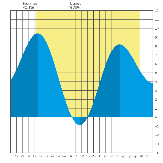 Kruzof Island tide chart for Monday, May 31, 2021