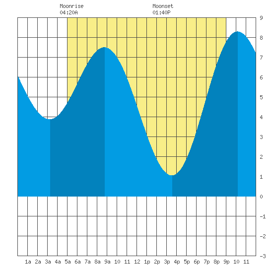 Kruzof Island tide chart for Wednesday, May 5, 2021