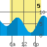 Kruzof Island tide chart for Wednesday, May 5, 2021