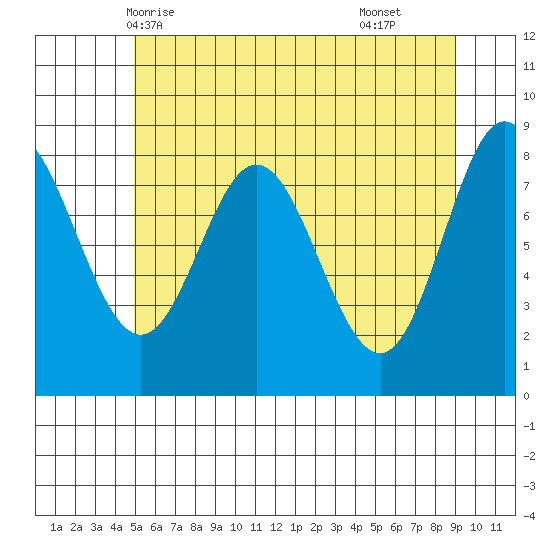 Kruzof Island tide chart for Friday, May 7, 2021